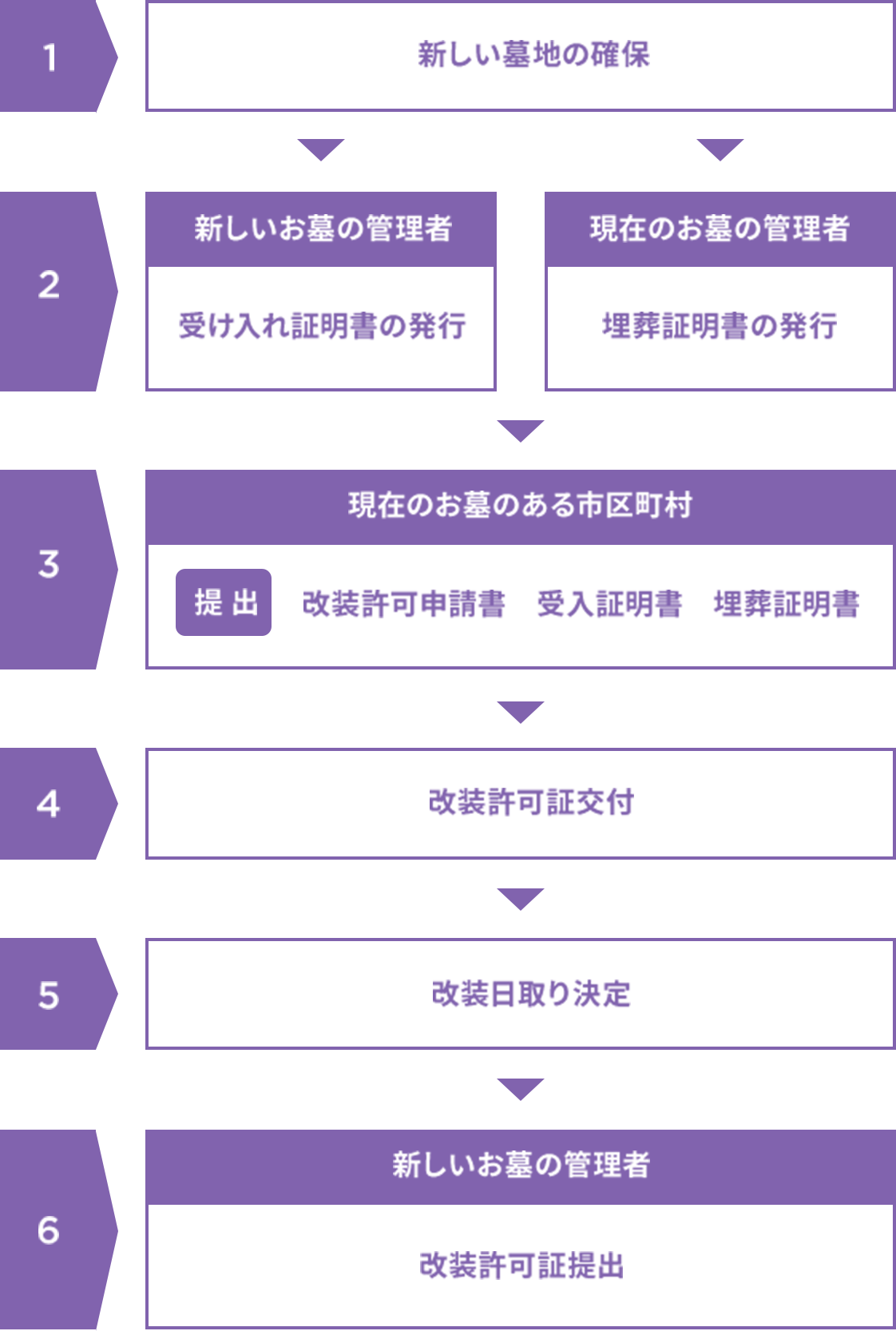 お墓の引越し(改葬)の手順